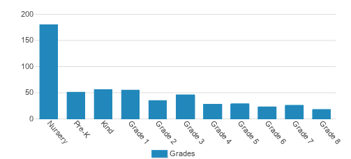Palm Beach Christian Academy Student By Grade Palm Beach Christian Academy Student By Grade
