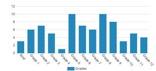 Act Student By Grade Act Student By Grade