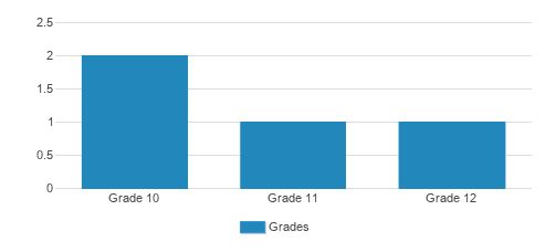 The Bridge Academy Student By Grade The Bridge Academy Student By Grade