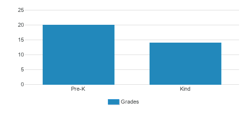 The Goddard School - Canton I Student By Grade The Goddard School - Canton I Student By Grade
