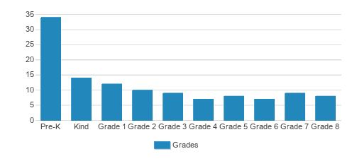 Prairie School of DuPage Student By Grade Prairie School of DuPage Student By Grade