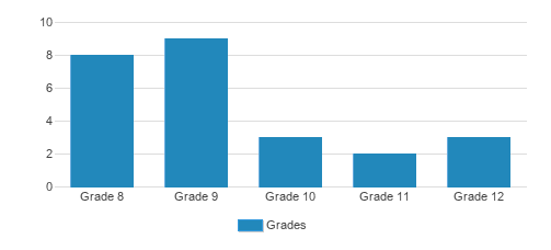 Baltimore Torah School Student By Grade  Baltimore Torah School Student By Grade