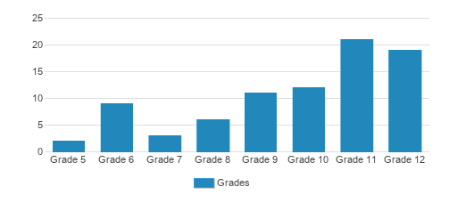 Aim High School Student By Grade Aim High School Student By Grade