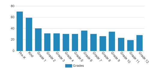 Lake Michigan Catholic School Student By Grade Lake Michigan Catholic School Student By Grade