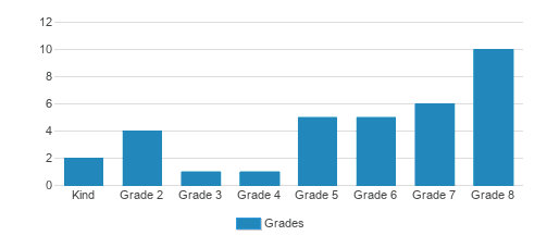 Valley Adventist Christian School Student By Grade Valley Adventist Christian School Student By Grade