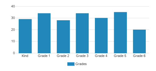 Valley Beth Shalom Day School Student By Grade 