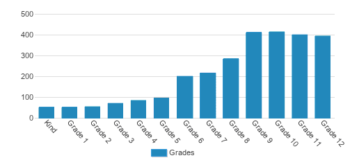 Valley Christian Elementary School Student By Grade Valley Christian Elementary School Student By Grade