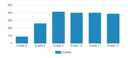 Valley Christian High School Student By Grade Valley Christian High School Student By Grade