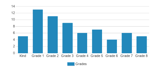 Valley View Adventist Junior Academy Student By Grade Valley View Adventist Junior Academy Student By Grade