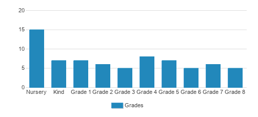 Vhm Christian School Student By Grade Vhm Christian School Student By Grade