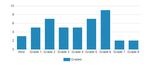 West Covina Hills Adventist School Student By Grade West Covina Hills Adventist School Student By Grade