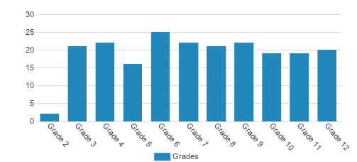 Westmark School Student By Grade Westmark School Student By Grade