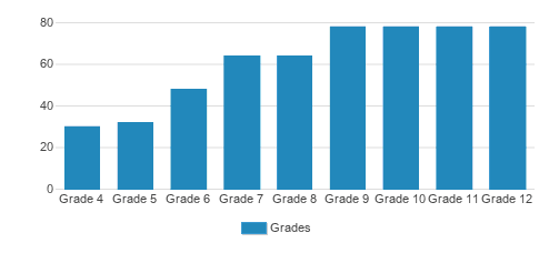 Westridge School Student By Grade Westridge School Student By Grade