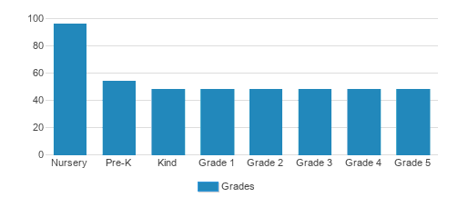 Woodland Hills Private School - Oxnard St. Campus Student By Grade Woodland Hills Private School - Oxnard St. Campus Student By Grade
