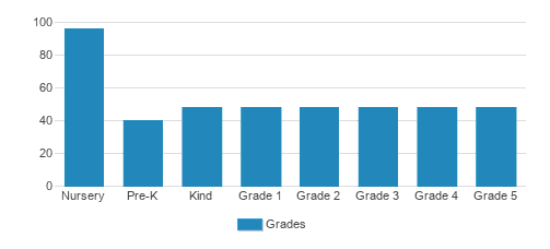Woodland Hills Private School - Oxnard St. Campus Student By Grade Woodland Hills Private School - Oxnard St. Campus Student By Grade