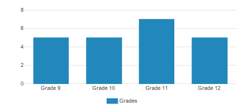 Woodside International School Student By Grade Woodside International School Student By Grade
