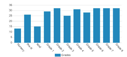 Aspen Country Day School Student By Grade 
