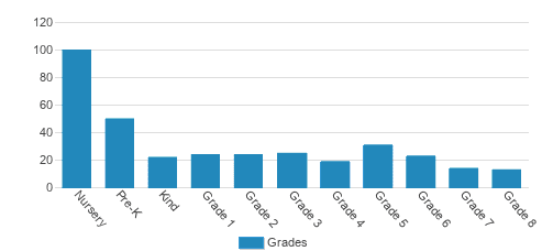 Bethlehem Lutheran School Student By Grade Bethlehem Lutheran School Student By Grade