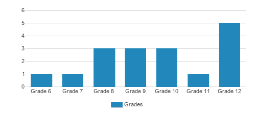 Temple Grandin School Student By Grade Temple Grandin School Student By Grade