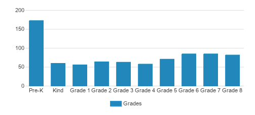 Cherry Hills Christian School Student By Grade Cherry Hills Christian School Student By Grade