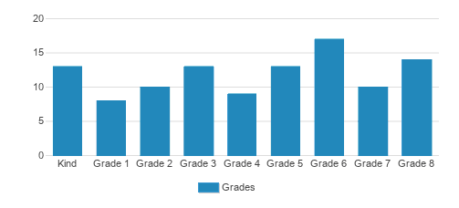 Vail Christian Academy Student By Grade Vail Christian Academy Student By Grade