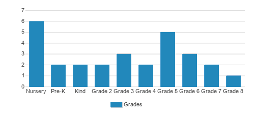 Fort Collins Christian School & Preschool Student By Grade Fort Collins Christian School & Preschool Student By Grade