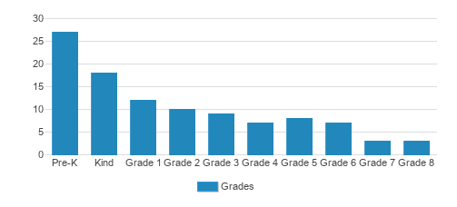 Longmont Christian School Student By Grade 