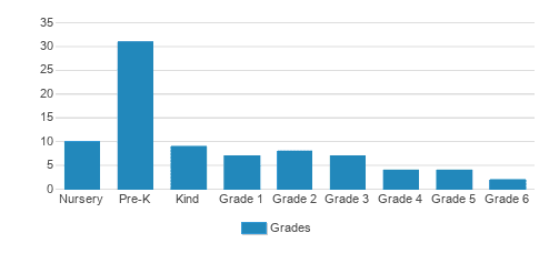 Mountain Shadows Montessori School Student By Grade Mountain Shadows Montessori School Student By Grade