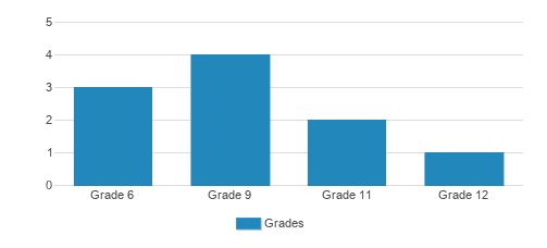 Pioneer Christian School Student By Grade  Pioneer Christian School Student By Grade