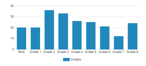 Shrine Of St. Anne Catholic School Student By Grade Shrine Of St. Anne Catholic School Student By Grade