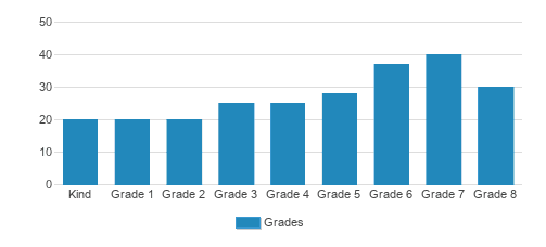 Shrine Of St Anne School Student By Grade Shrine Of St Anne School Student By Grade