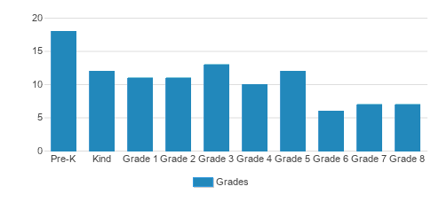 St. Anthony Catholic School Student By Grade St. Anthony Catholic School Student By Grade