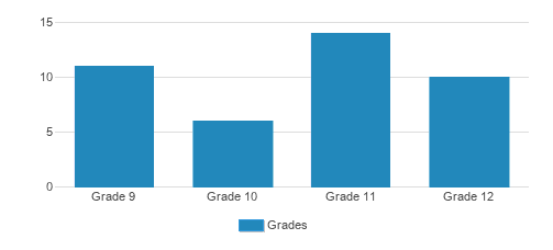Academy Of The Holy Family Student By Grade Academy Of The Holy Family Student By Grade