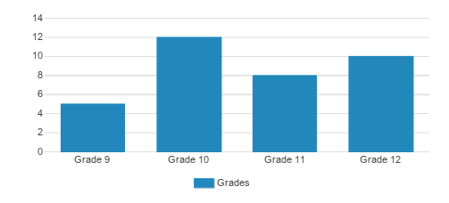 Academy Of The Holy Family Student By Grade Academy Of The Holy Family Student By Grade