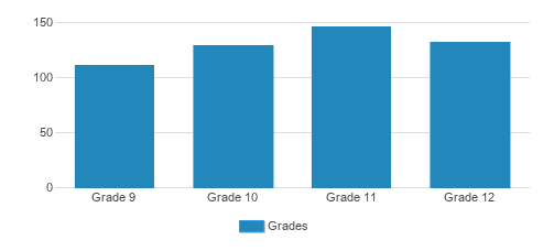Notre Dame High School Student By Grade Notre Dame High School Student By Grade