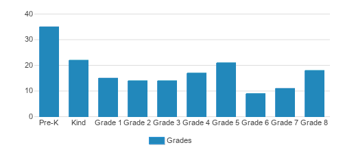 Assumption Catholic School Student By Grade Assumption Catholic School Student By Grade