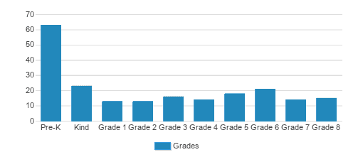 Assumption Catholic School Student By Grade Assumption Catholic School Student By Grade