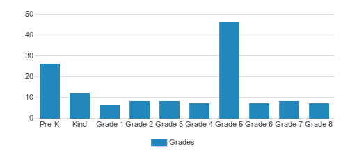 St. Anthony School Student By Grade St. Anthony School Student By Grade