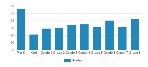 St. Bridget School Student By Grade St. Bridget School Student By Grade