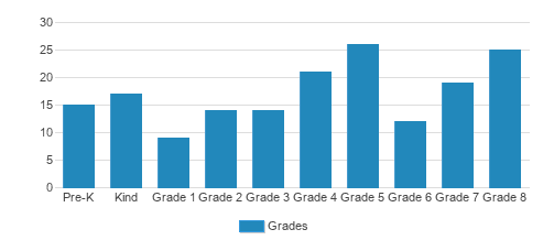 St. John The Evangelist School Student By Grade St. John The Evangelist School Student By Grade