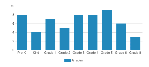 St. Joseph Elementary School Student By Grade St. Joseph Elementary School Student By Grade