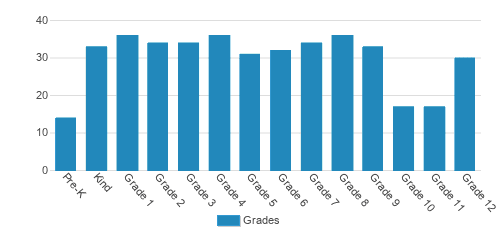 Faith Christian Academy Student By Grade Faith Christian Academy Student By Grade