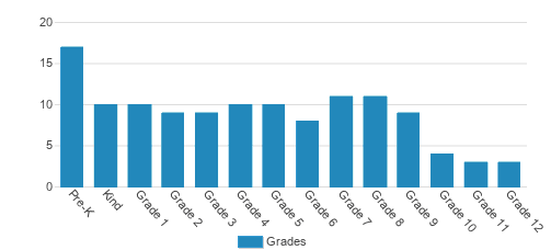 Providence Academy Student By Grade Providence Academy Student By Grade