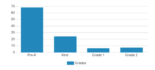 New Song Christian Academy Student By Grade New Song Christian Academy Student By Grade