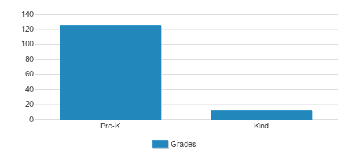 The Goddard School Student By Grade The Goddard School Student By Grade