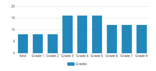 LearningSpring School Student By Grade LearningSpring School Student By Grade