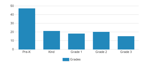 Congregation Bnos Chaya Student By Grade  Congregation Bnos Chaya Student By Grade