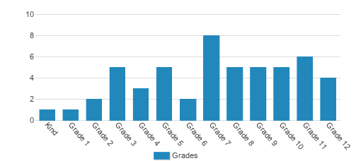 Hope Creek Academy Student By Grade Hope Creek Academy Student By Grade