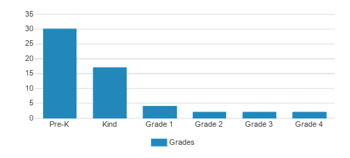 Discovery Express School Student By Grade Discovery Express School Student By Grade