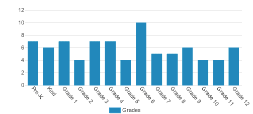 Harvest Temple Christian Academy Student By Grade 